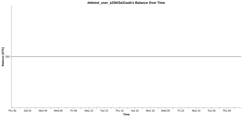 deleted_user_a33bf3a31aab's balance over time