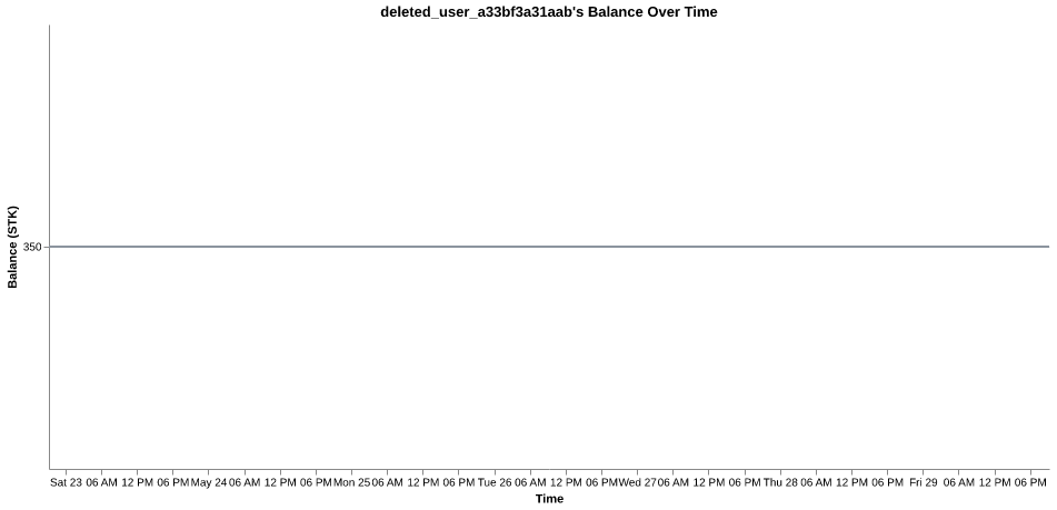 deleted_user_a33bf3a31aab's balance over time