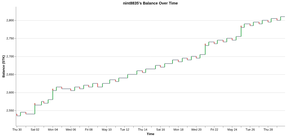 nint8835's balance over time