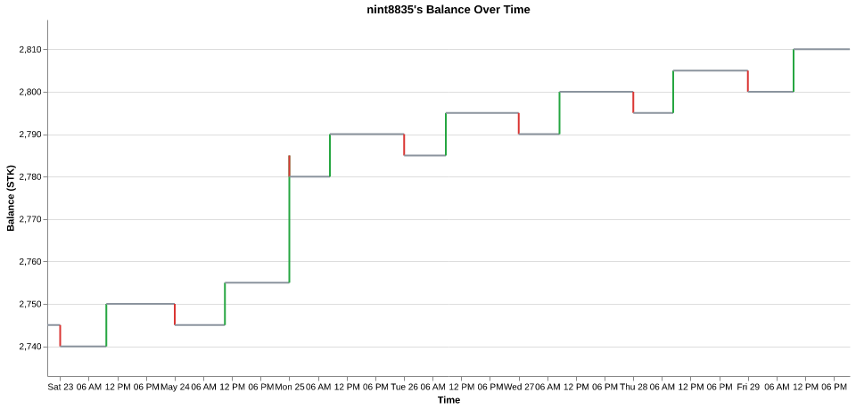 nint8835's balance over time