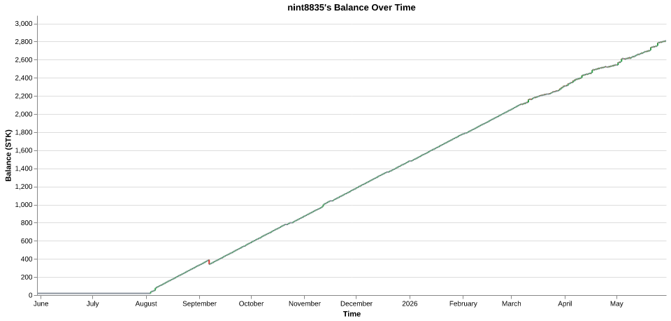 nint8835's balance over time