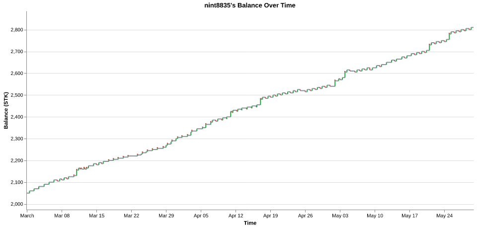 nint8835's balance over time