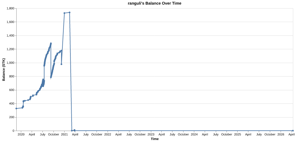 ranguli's balance over time
