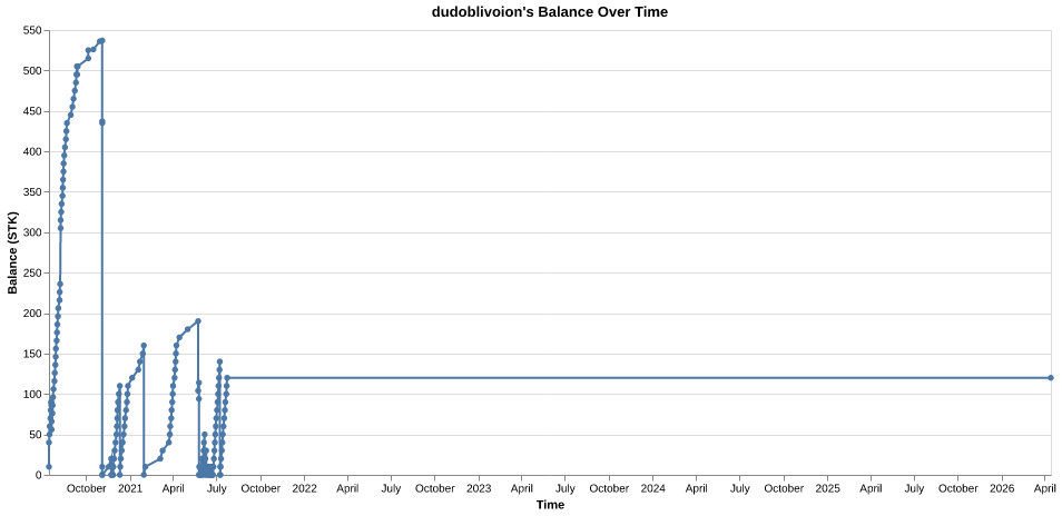 dudoblivoion's balance over time