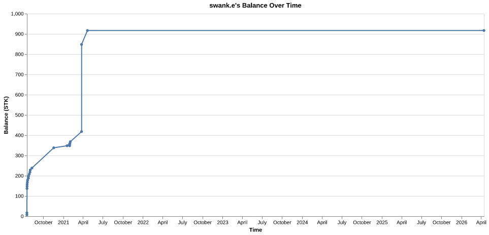 swank.e's balance over time