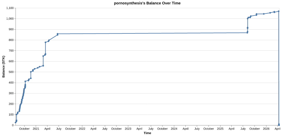 pornosynthesis's balance over time