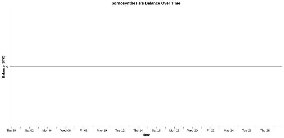pornosynthesis's balance over time