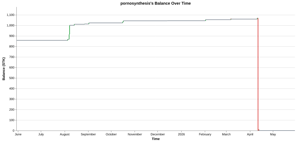 pornosynthesis's balance over time