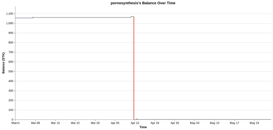 pornosynthesis's balance over time