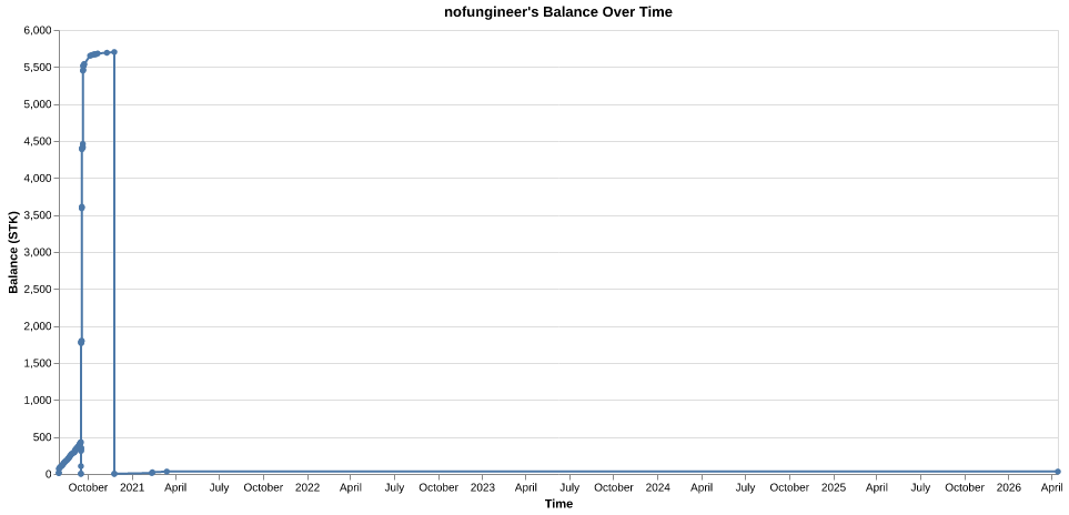 nofungineer's balance over time