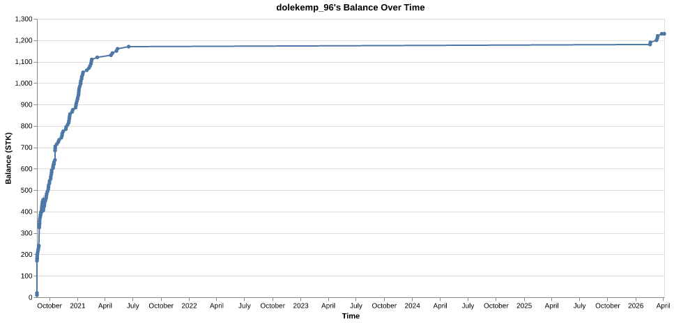 dolekemp_96's balance over time