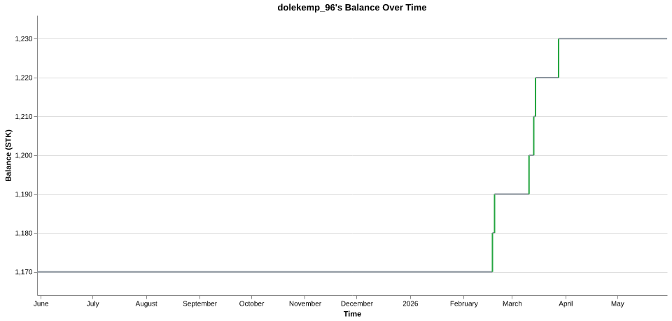 dolekemp_96's balance over time