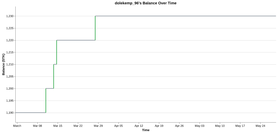 dolekemp_96's balance over time
