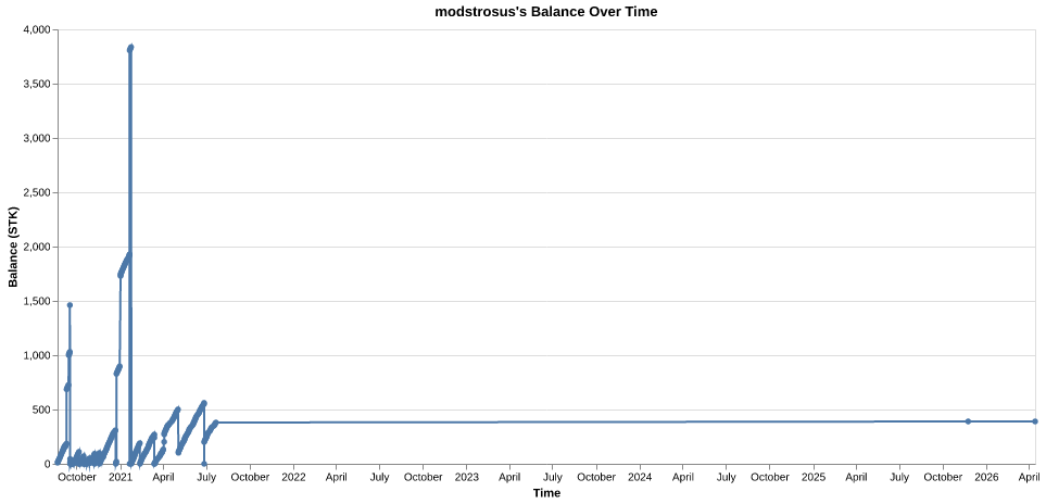 modstrosus's balance over time