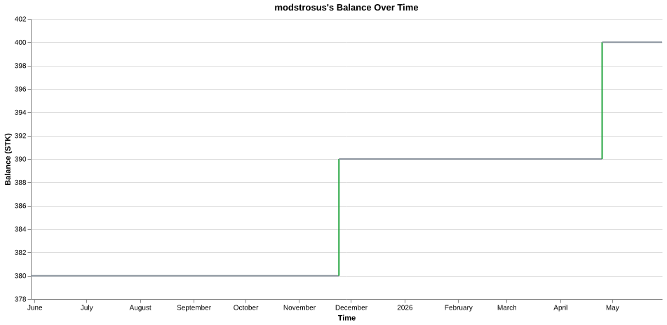 modstrosus's balance over time