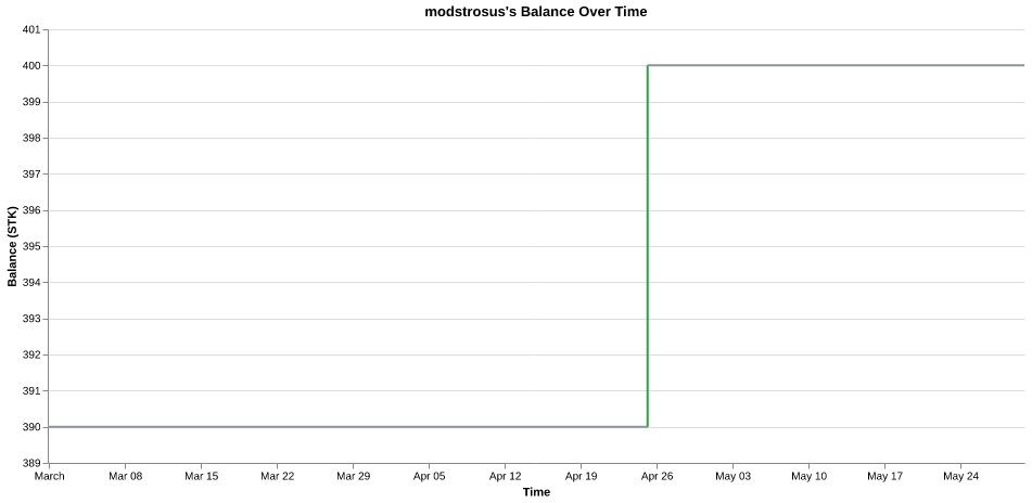 modstrosus's balance over time