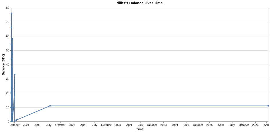 dilbs's balance over time