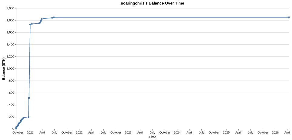 soaringchris's balance over time