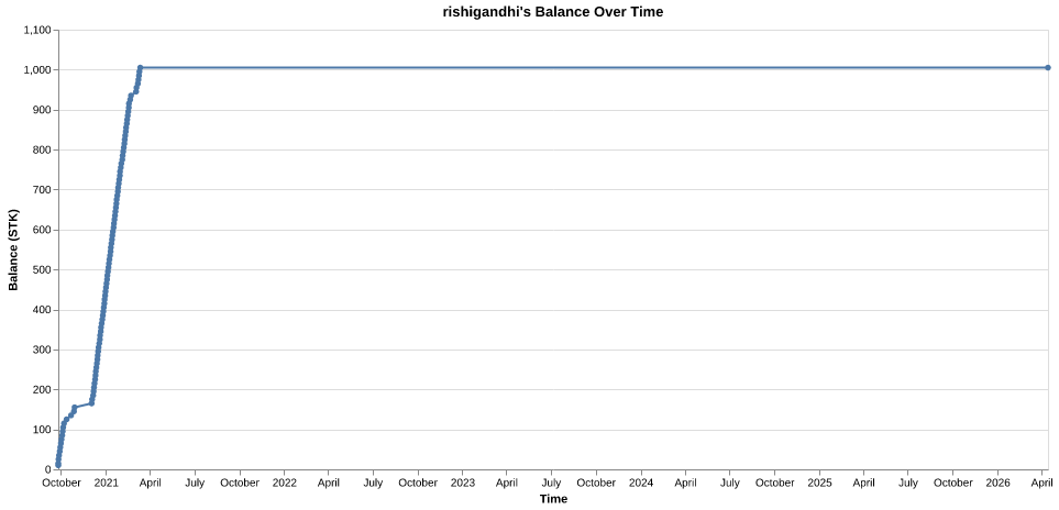 rishigandhi's balance over time
