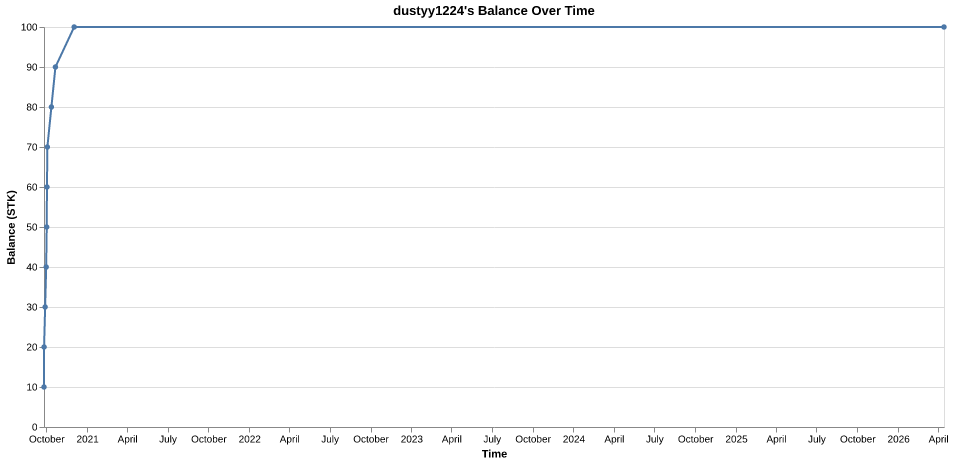 dustyy1224's balance over time