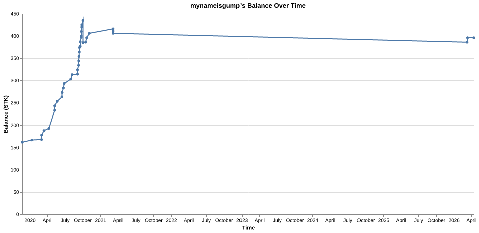 mynameisgump's balance over time
