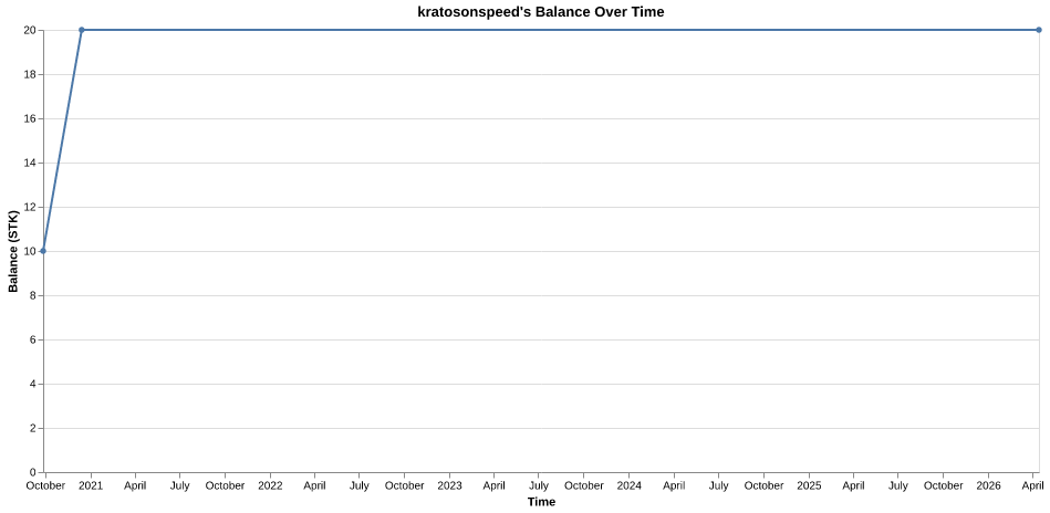 kratosonspeed's balance over time