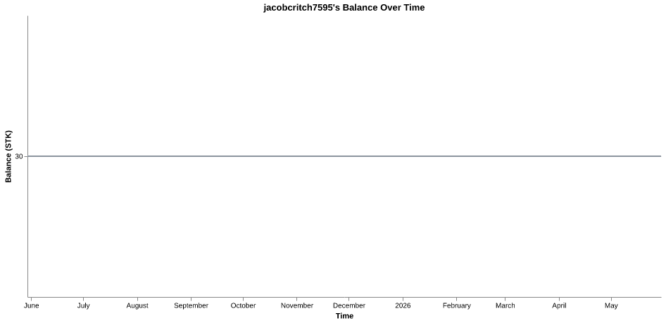 jacobcritch7595's balance over time