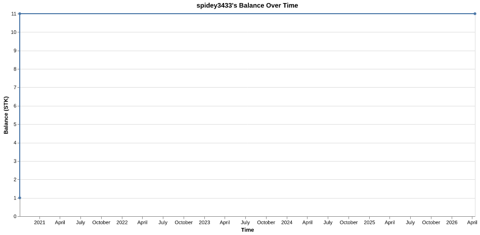 spidey3433's balance over time