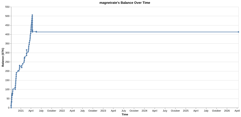 magnetrate's balance over time