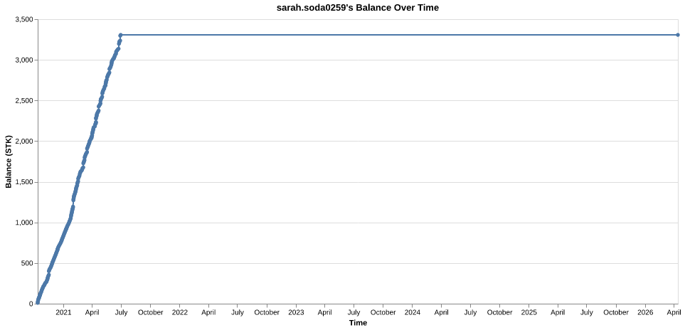 sarah.soda0259's balance over time