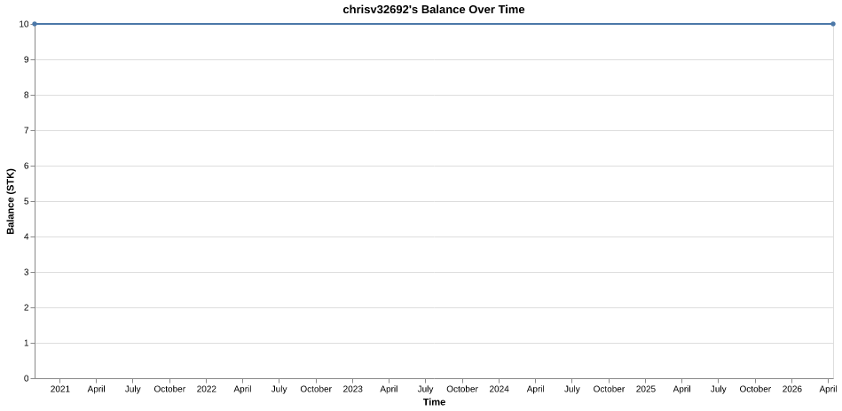 chrisv32692's balance over time