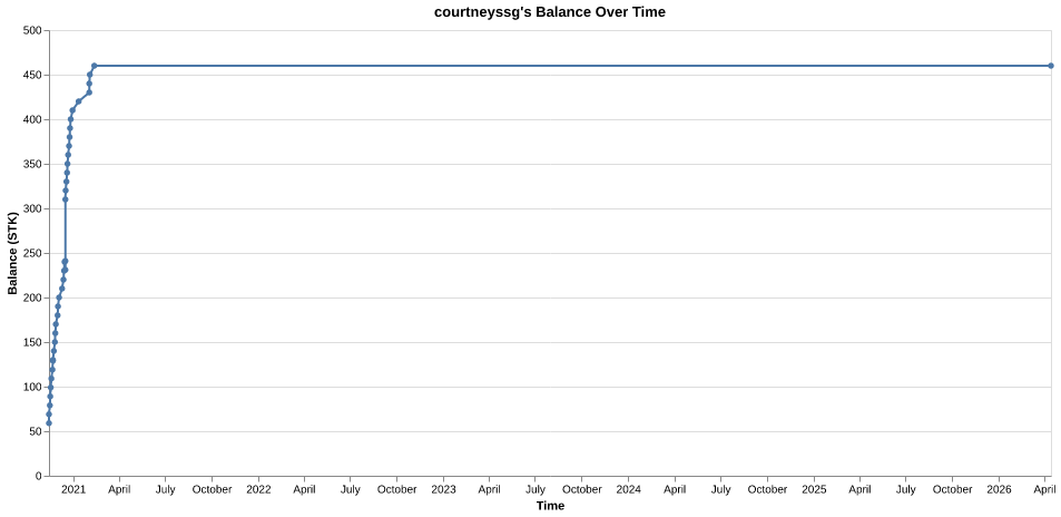 courtneyssg's balance over time