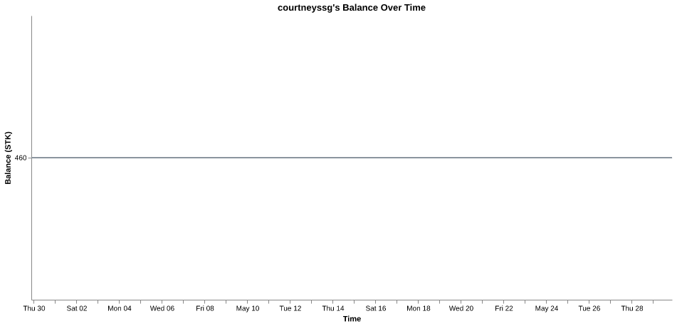 courtneyssg's balance over time