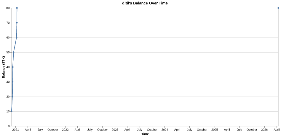 ditil's balance over time