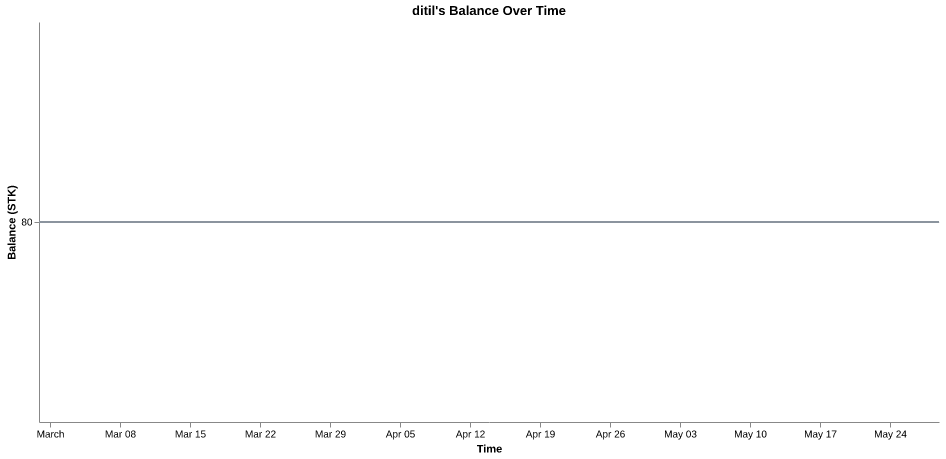 ditil's balance over time