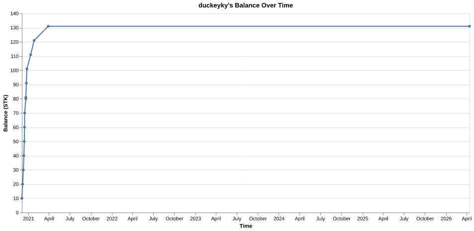 duckeyky's balance over time