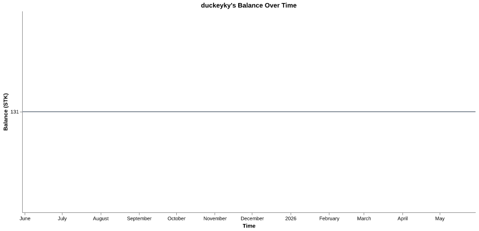 duckeyky's balance over time