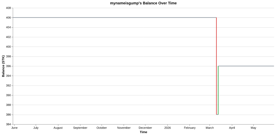 mynameisgump's balance over time