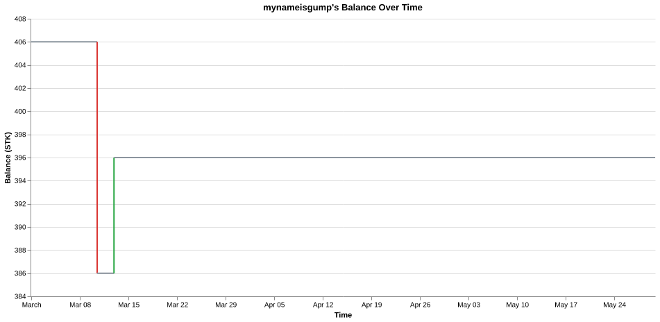 mynameisgump's balance over time