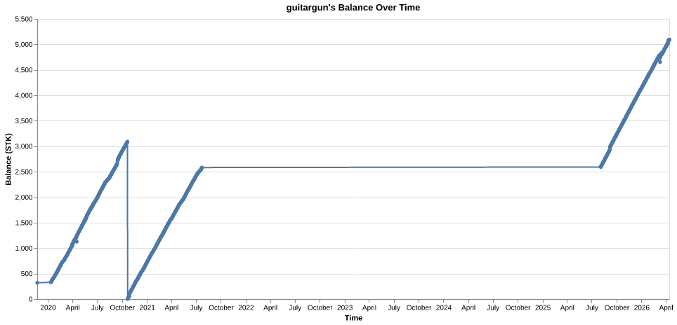 guitargun's balance over time