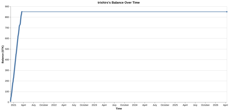 trishirs's balance over time