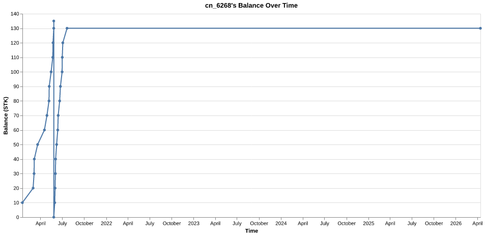 cn_6268's balance over time