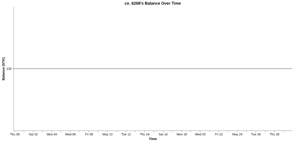 cn_6268's balance over time