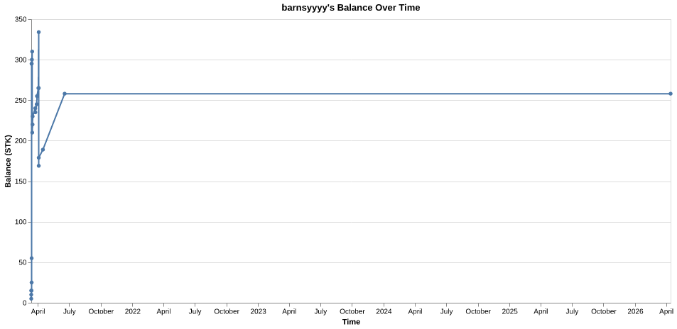 barnsyyyy's balance over time