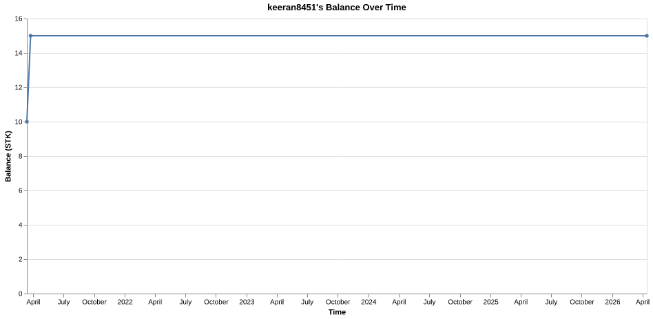keeran8451's balance over time