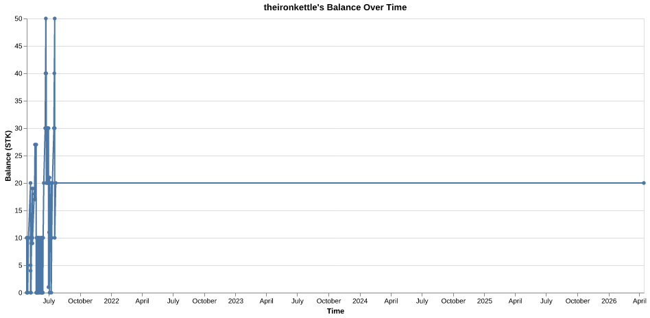theironkettle's balance over time