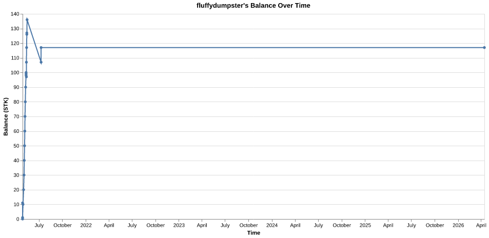 fluffydumpster's balance over time