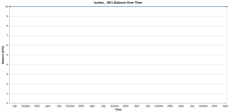 tushar._.06's balance over time