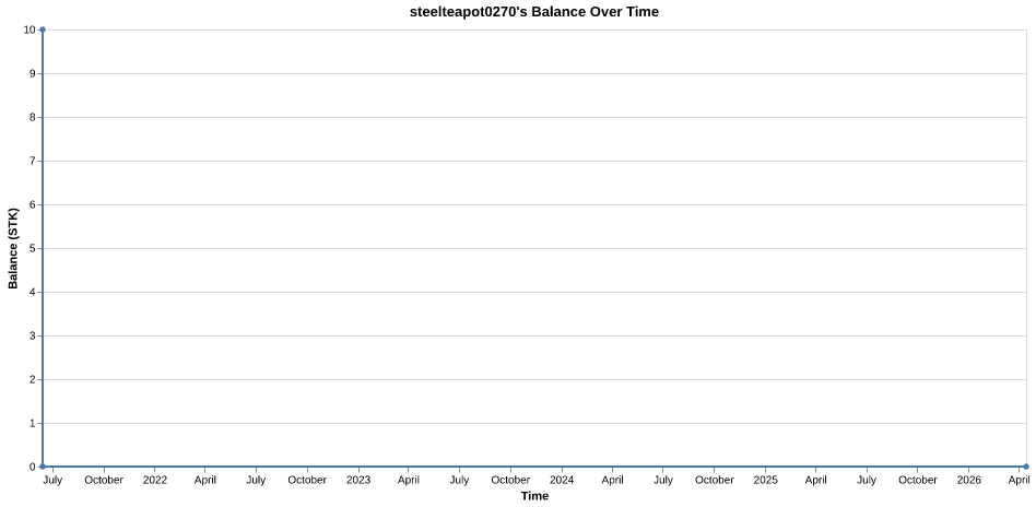 steelteapot0270's balance over time