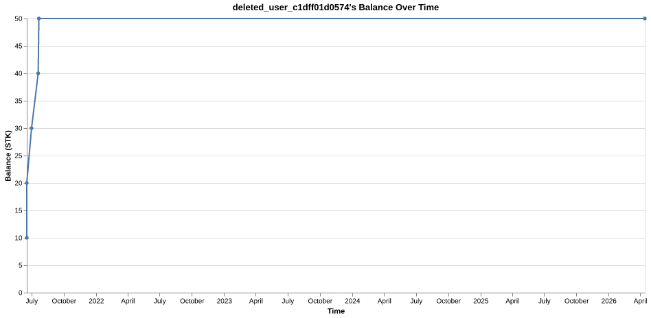 deleted_user_c1dff01d0574's balance over time